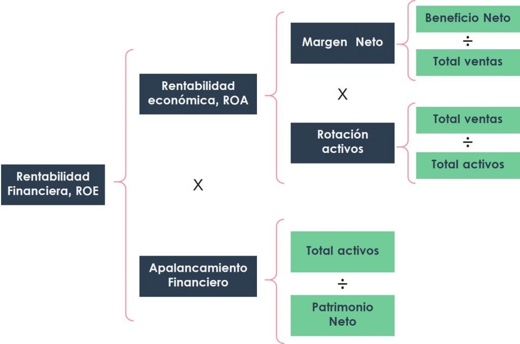 Métodos de valoración de inversiones (V): Pirámide de Dupont - Finacoteca